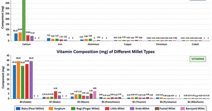 Millet milk gut health benefits chart