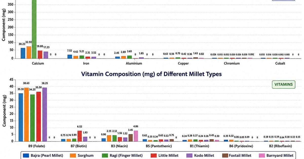 Millet milk gut health benefits chart